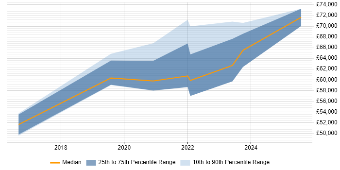 Salary distribution trend for Lead Service Designer job vacancies in the North of England