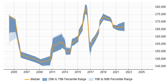 Salary distribution trend for Lead Software Architect job vacancies in the North of England