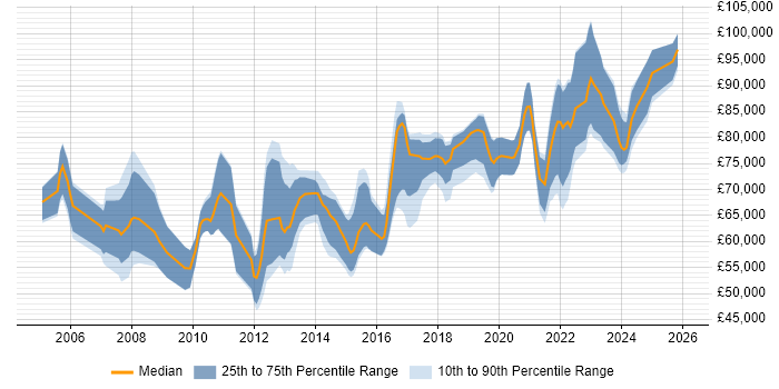 Salary distribution trend for Lead Solutions Architect job vacancies in the North of England