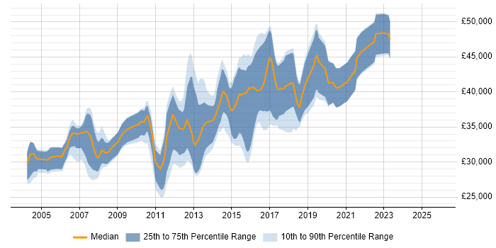 Salary distribution trend for Lead Test Analyst job vacancies in the North of England
