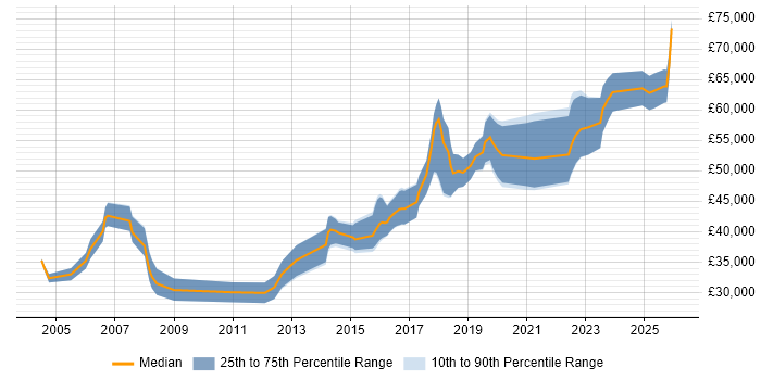Salary distribution trend for Lead Test Engineer job vacancies in the North of England