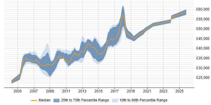 Salary distribution trend for Lead Web Developer job vacancies in the North of England