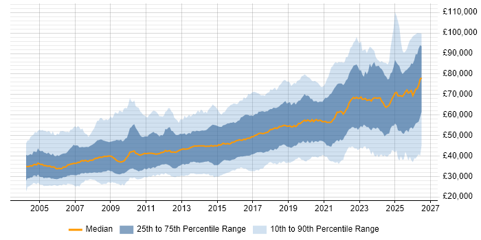 Salary distribution trend for Lead job vacancies in the North of England