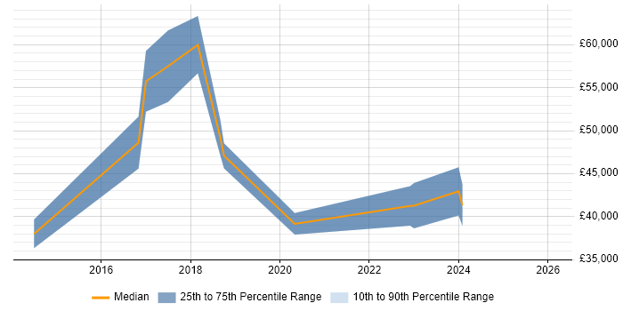 Salary distribution trend for jobs in the North of England citing Leaflet