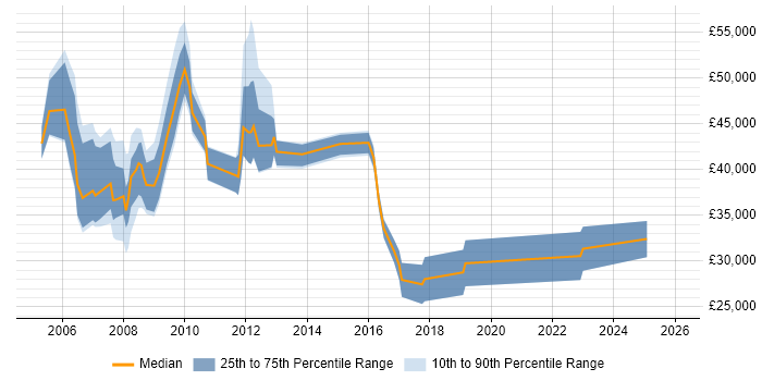 Salary distribution trend for jobs in the North of England citing Lean Manufacturing