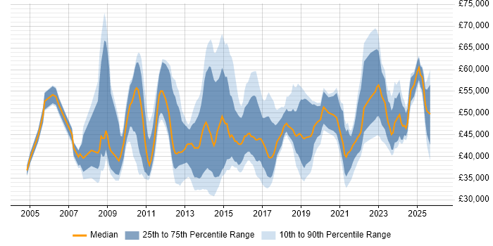 Salary distribution trend for jobs in the North of England citing Lean Six Sigma