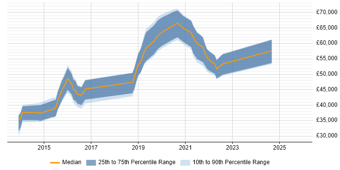 Salary distribution trend for jobs in the North of England citing Lean UX