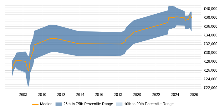 Salary distribution trend for Lecturer job vacancies in the North of England
