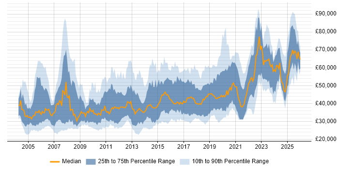 Salary distribution trend for jobs in the North of England citing Legacy Systems