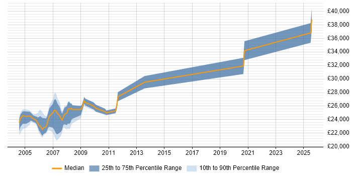Salary distribution trend for Legal IT Trainer job vacancies in the North of England Salary distribution trend for Legal IT Trainer job vacancies in the North of England