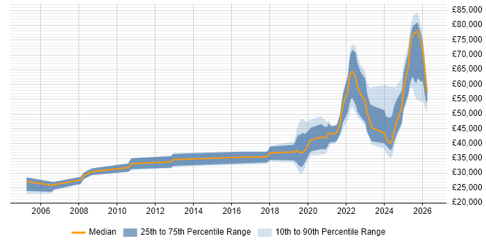 Salary distribution trend for jobs in the North of England citing Legal Technology