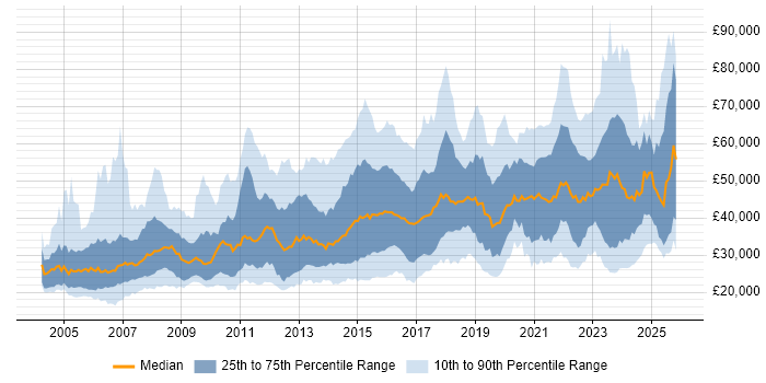 Salary distribution trend for jobs in the North of England citing Legal