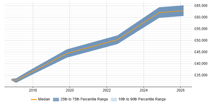 Salary distribution trend for jobs in the North of England citing Lidar