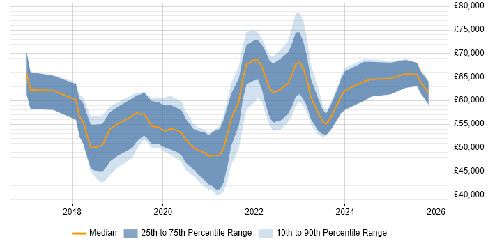 Salary distribution trend for jobs in the North of England citing Lightning Web Components