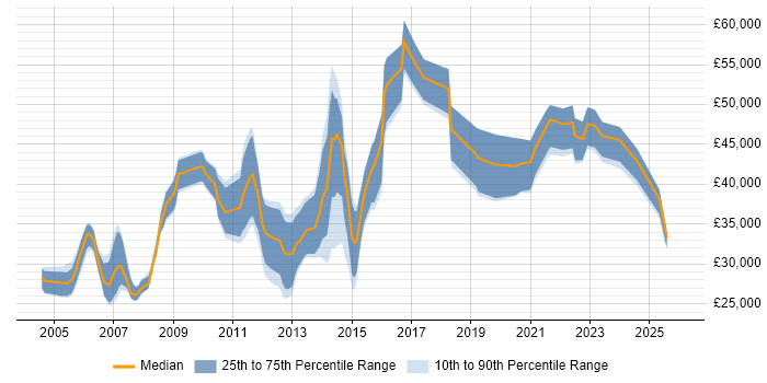 Salary distribution trend for jobs in the North of England citing LIMS