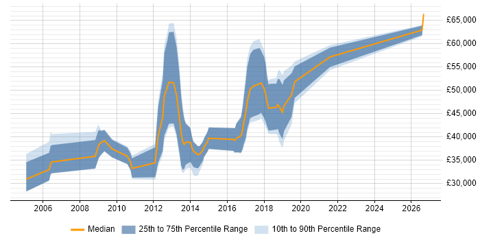 Salary distribution trend for jobs in the North of England citing Linear Regression