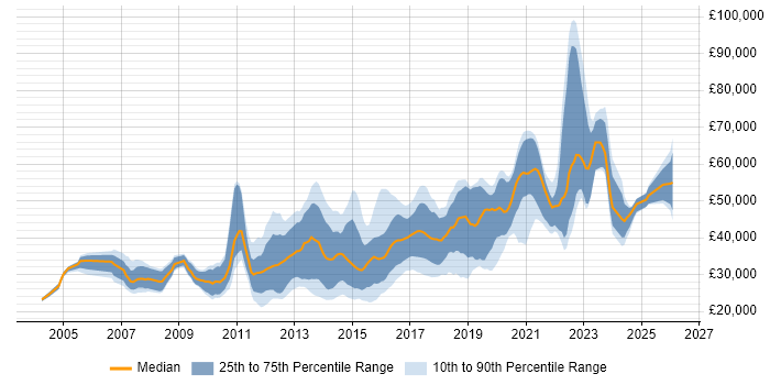 Salary distribution trend for jobs in the North of England citing Linux Command Line