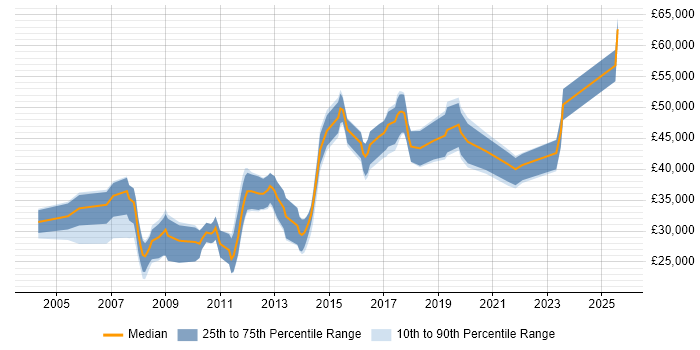 Salary distribution trend for Linux Specialist job vacancies in the North of England