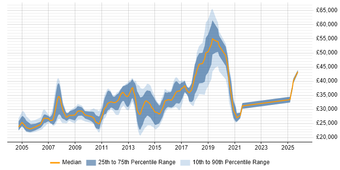 Salary distribution trend for Linux Support Engineer job vacancies in the North of England