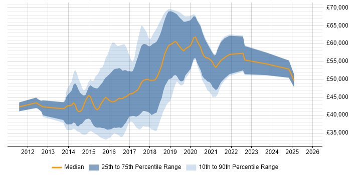 Salary distribution trend for Linux/Unix DevOps job vacancies in the North of England