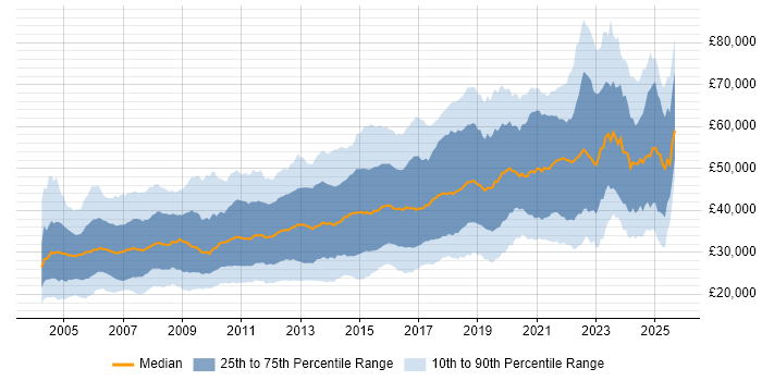 Salary distribution trend for jobs in the North of England citing Linux