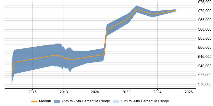 Salary distribution trend for jobs in the North of England citing Liquibase
