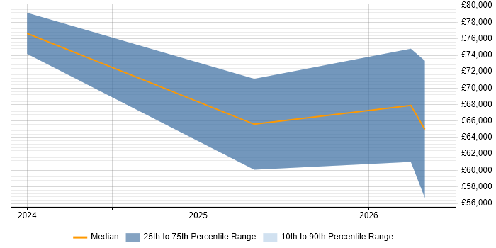 Salary distribution trend for jobs in the North of England citing LlamaIndex