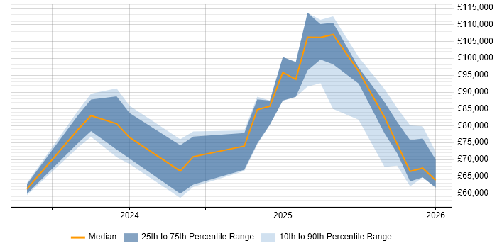 Salary distribution trend for jobs in the North of England citing LLM