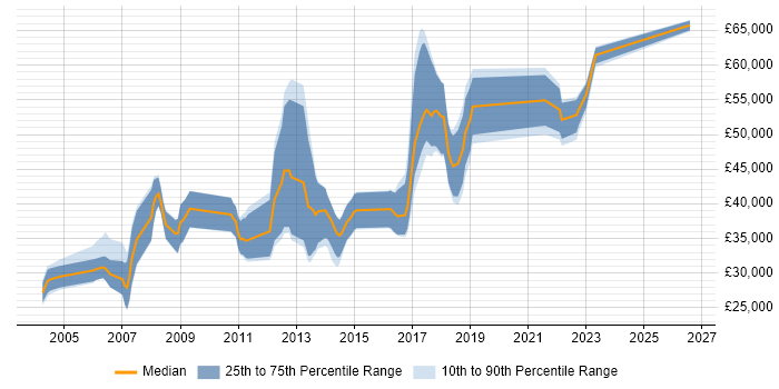 Salary distribution trend for jobs in the North of England citing Logistic Regression