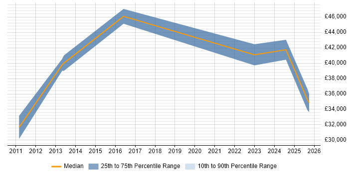 Salary distribution trend for Logistics Engineer job vacancies in the North of England Salary distribution trend for Logistics Engineer job vacancies in the North of England