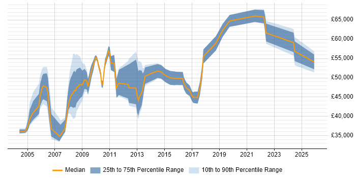 Salary distribution trend for Logistics Manager job vacancies in the North of England