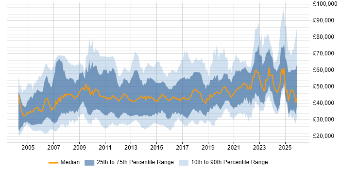 Salary distribution trend for jobs in the North of England citing Logistics