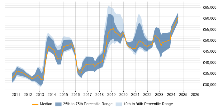 Salary distribution trend for jobs in the North of England citing LogRhythm
