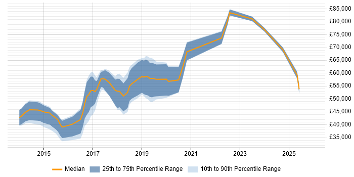 Salary distribution trend for jobs in the North of England citing logstash