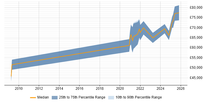 Salary distribution trend for jobs in the North of England citing Loki