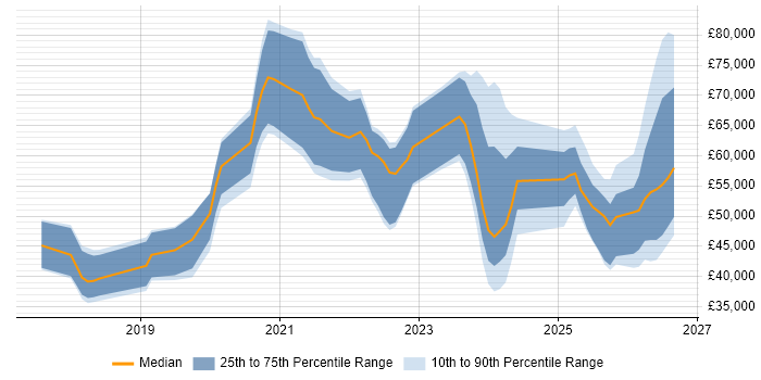 Salary distribution trend for jobs in the North of England citing Looker