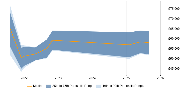 Salary distribution trend for jobs in the North of England citing LoRaWAN