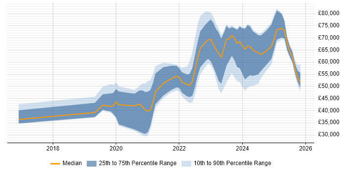 Salary distribution trend for jobs in the North of England citing Low-Code