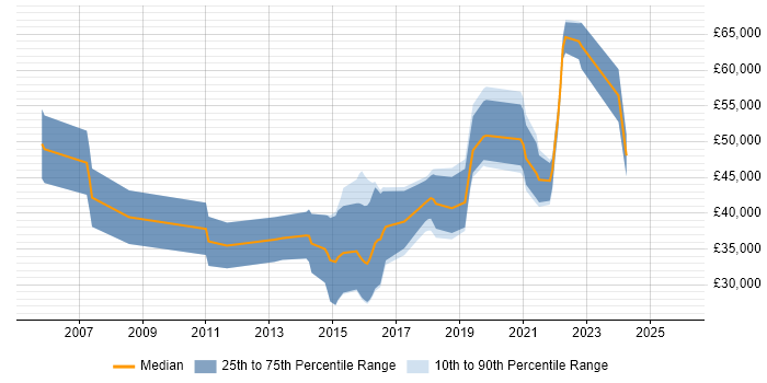 Salary distribution trend for jobs in the North of England citing Low-Fidelity Prototypes