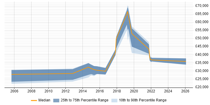 Salary distribution trend for jobs in the North of England citing LPIC