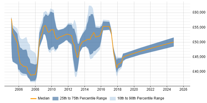 Salary distribution trend for jobs in the North of England citing LSMW