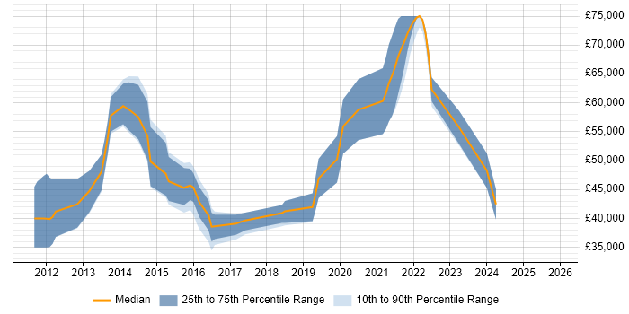 Salary distribution trend for jobs in the North of England citing LTE