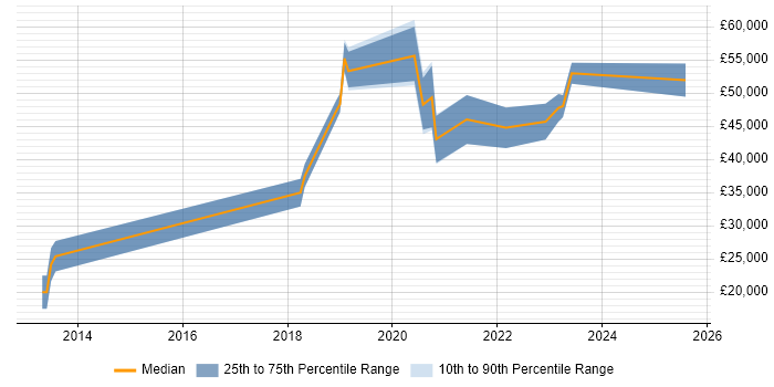 Salary distribution trend for jobs in the North of England citing Lucidchart Salary distribution trend for jobs in the North of England citing Lucidchart