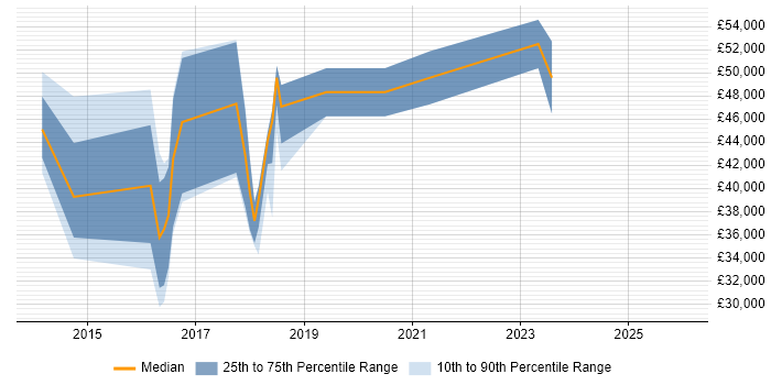 Salary distribution trend for jobs in the North of England citing LXC