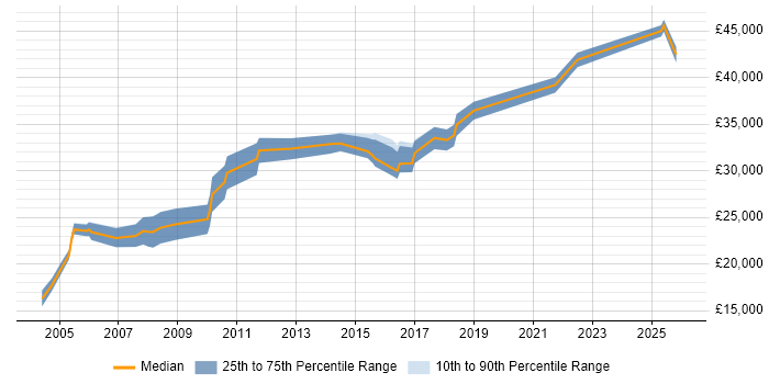 Salary distribution trend for Mac Engineer job vacancies in the North of England