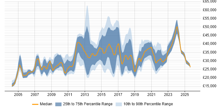 Salary distribution trend for jobs in the North of England citing Mac OS X