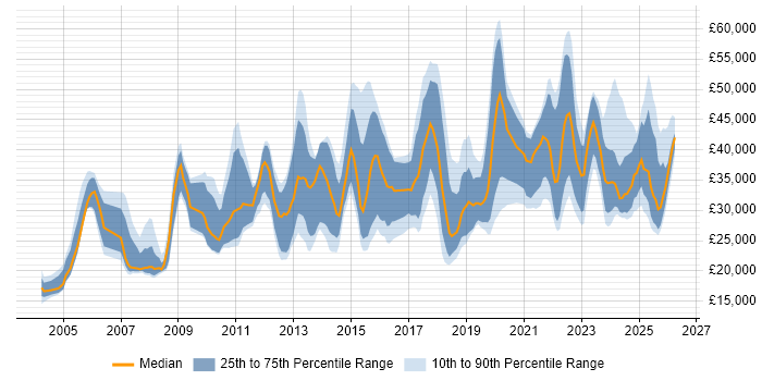 Salary distribution trend for jobs in the North of England citing Mac OS