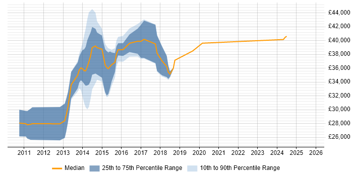 Salary distribution trend for jobs in the North of England citing MadCap Flare