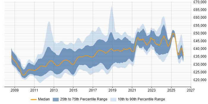 Salary distribution trend for jobs in the North of England citing Magento