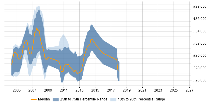 Salary distribution trend for Mainframe Analyst job vacancies in the North of England